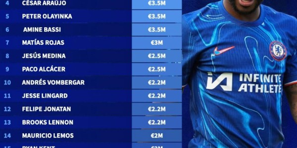 kaiyun-德转列自由球员身价榜：斯特林500万欧第1，林加德、J罗上榜